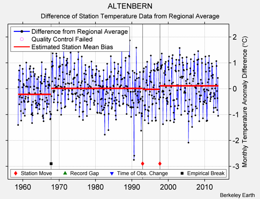 ALTENBERN difference from regional expectation