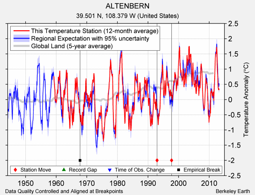 ALTENBERN comparison to regional expectation