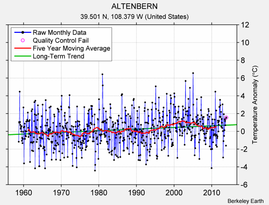 ALTENBERN Raw Mean Temperature