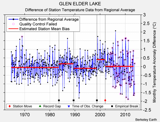 GLEN ELDER LAKE difference from regional expectation