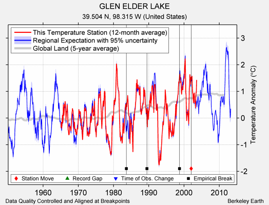 GLEN ELDER LAKE comparison to regional expectation