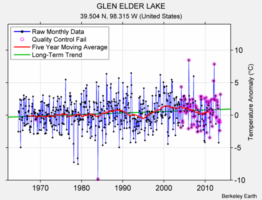 GLEN ELDER LAKE Raw Mean Temperature