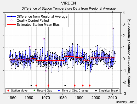 VIRDEN difference from regional expectation