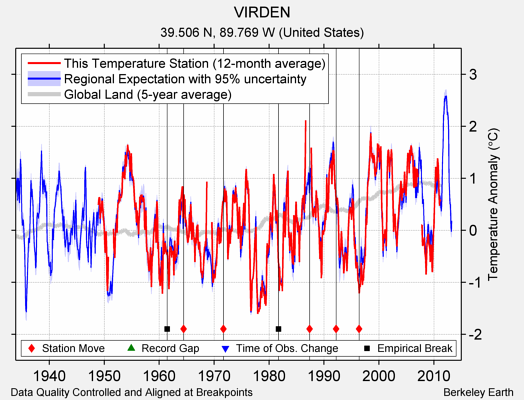 VIRDEN comparison to regional expectation