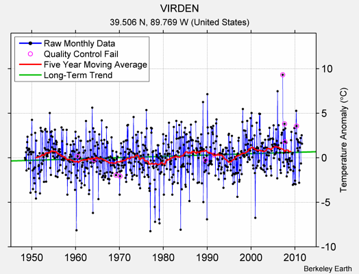 VIRDEN Raw Mean Temperature