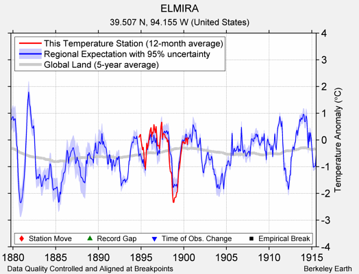 ELMIRA comparison to regional expectation