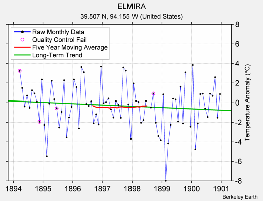 ELMIRA Raw Mean Temperature