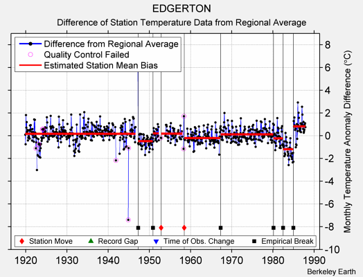 EDGERTON difference from regional expectation