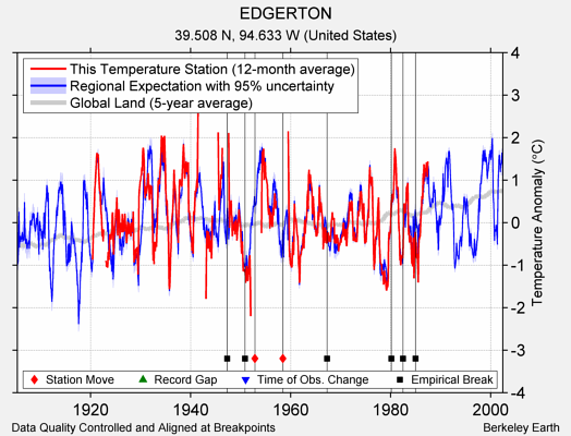 EDGERTON comparison to regional expectation