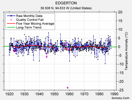 EDGERTON Raw Mean Temperature