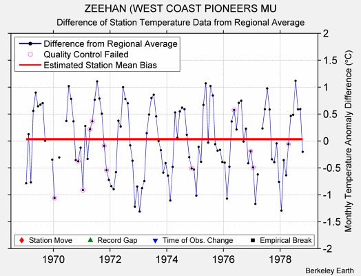 ZEEHAN (WEST COAST PIONEERS MU difference from regional expectation