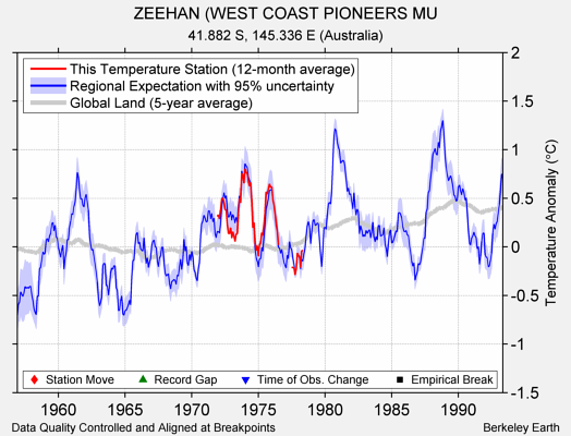 ZEEHAN (WEST COAST PIONEERS MU comparison to regional expectation