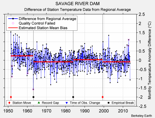 SAVAGE RIVER DAM difference from regional expectation