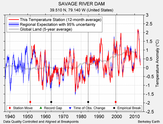 SAVAGE RIVER DAM comparison to regional expectation