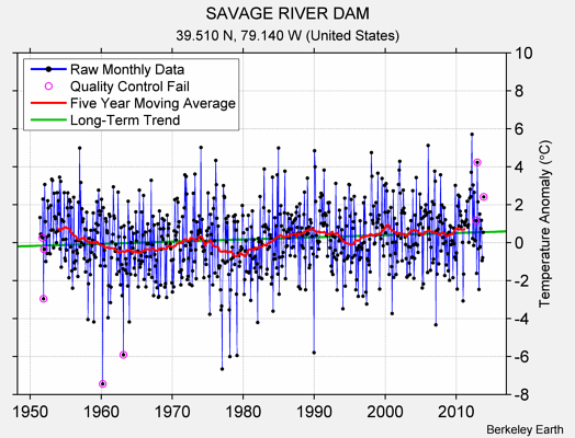 SAVAGE RIVER DAM Raw Mean Temperature