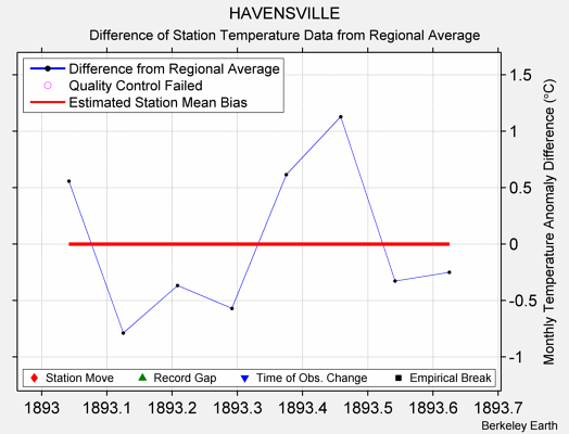 HAVENSVILLE difference from regional expectation