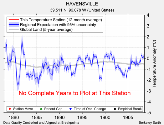 HAVENSVILLE comparison to regional expectation