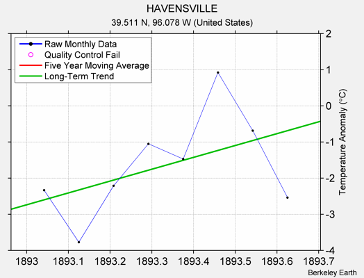 HAVENSVILLE Raw Mean Temperature