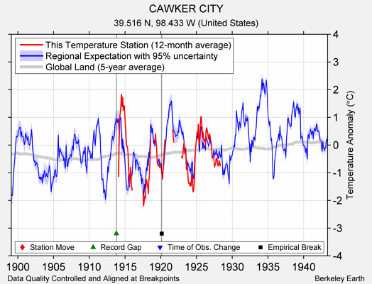 CAWKER CITY comparison to regional expectation