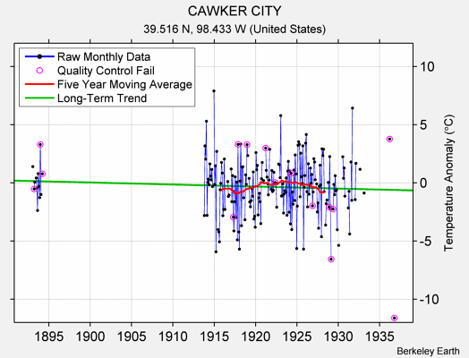 CAWKER CITY Raw Mean Temperature