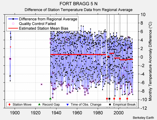 FORT BRAGG 5 N difference from regional expectation