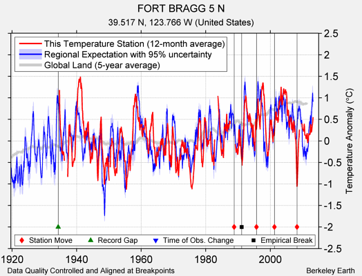 FORT BRAGG 5 N comparison to regional expectation