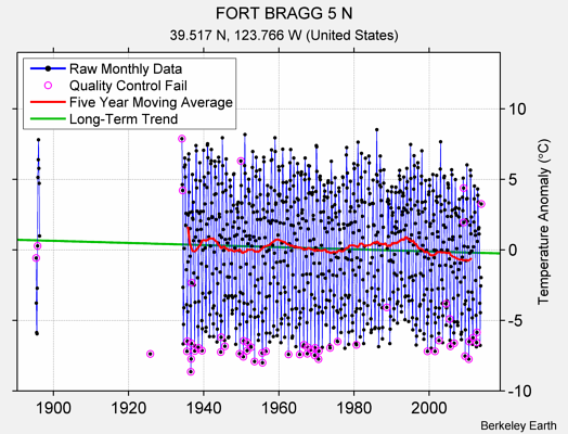 FORT BRAGG 5 N Raw Mean Temperature