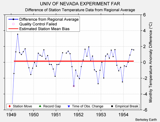 UNIV OF NEVADA EXPERIMENT FAR difference from regional expectation