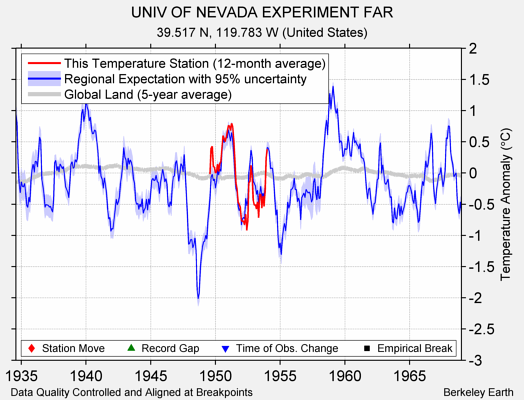 UNIV OF NEVADA EXPERIMENT FAR comparison to regional expectation