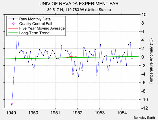 UNIV OF NEVADA EXPERIMENT FAR Raw Mean Temperature