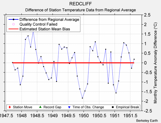 REDCLIFF difference from regional expectation