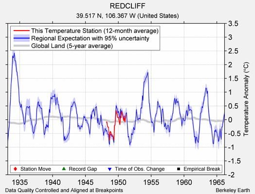 REDCLIFF comparison to regional expectation