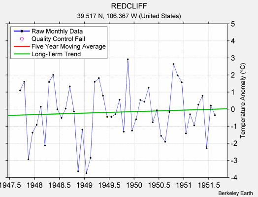 REDCLIFF Raw Mean Temperature