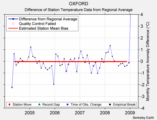 OXFORD difference from regional expectation