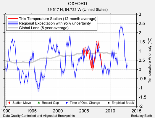 OXFORD comparison to regional expectation