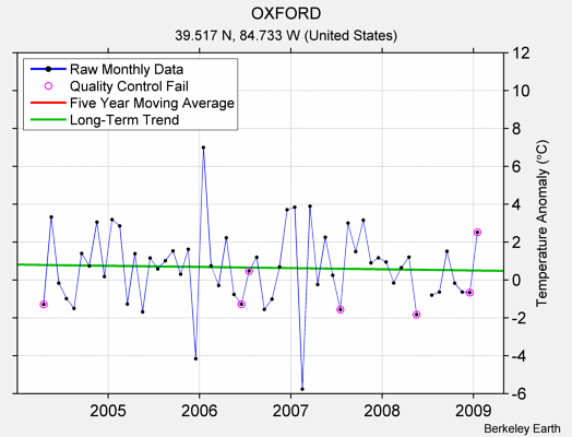 OXFORD Raw Mean Temperature