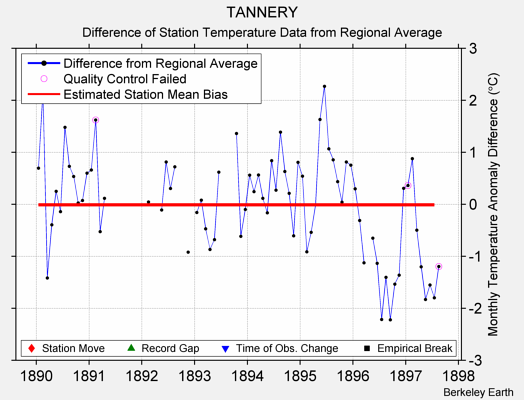 TANNERY difference from regional expectation