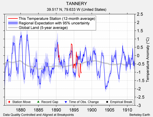 TANNERY comparison to regional expectation