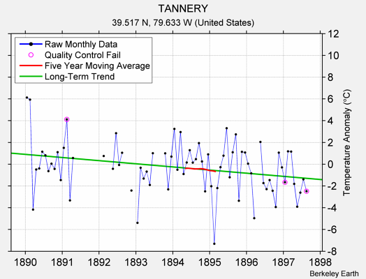 TANNERY Raw Mean Temperature