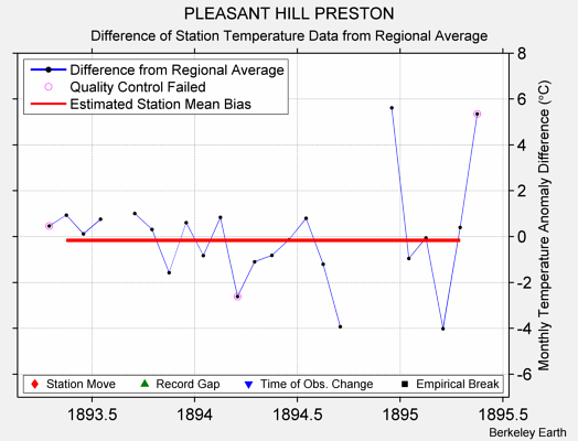 PLEASANT HILL PRESTON difference from regional expectation