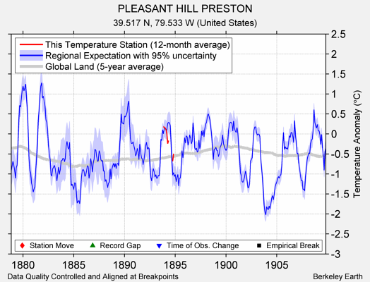 PLEASANT HILL PRESTON comparison to regional expectation