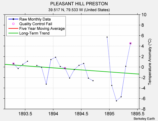 PLEASANT HILL PRESTON Raw Mean Temperature