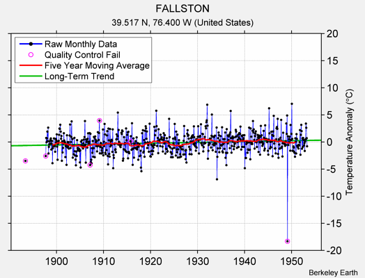 FALLSTON Raw Mean Temperature