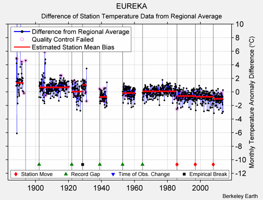 EUREKA difference from regional expectation