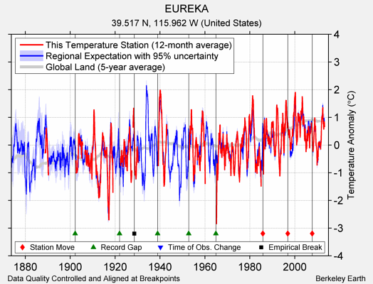 EUREKA comparison to regional expectation