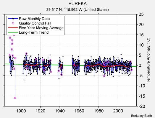 EUREKA Raw Mean Temperature