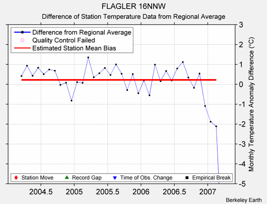 FLAGLER 16NNW difference from regional expectation