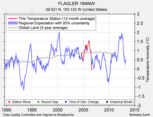 FLAGLER 16NNW comparison to regional expectation