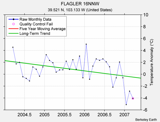 FLAGLER 16NNW Raw Mean Temperature