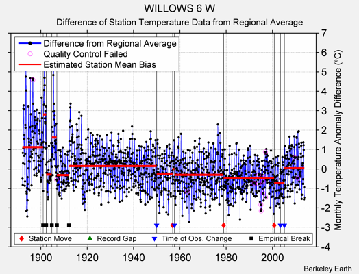 WILLOWS 6 W difference from regional expectation